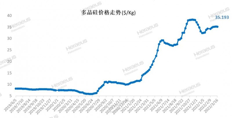 全球光伏市場走勢（2022.3.31）