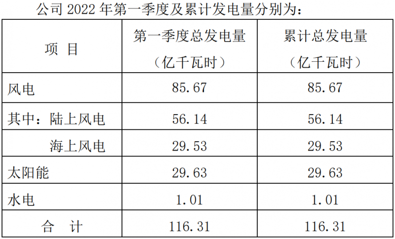 三峽能源：2022Q1光伏發(fā)電29.63億千瓦時(shí)，同比增長(zhǎng)44.18%