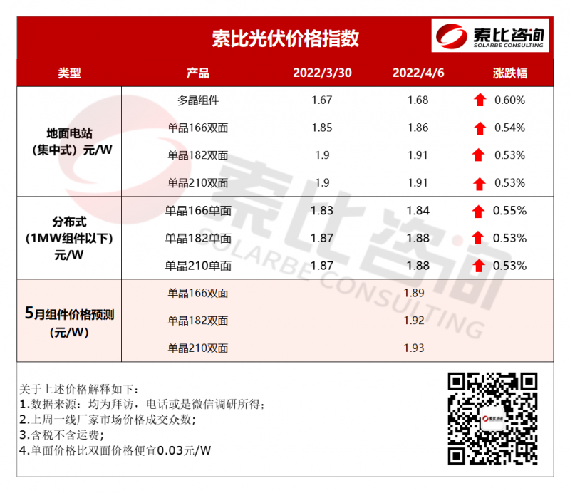 索比光伏價(jià)格指數(shù)：本周組件價(jià)格普漲1分 210漲至1.91元/W（4月第一周）