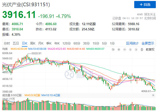 光伏板塊暴跌4.8%，市場(chǎng)“黃金坑”若隱若現(xiàn)！