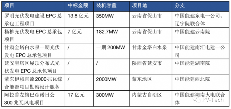 超3GW！中國能建中標(biāo)多個光伏項(xiàng)目！