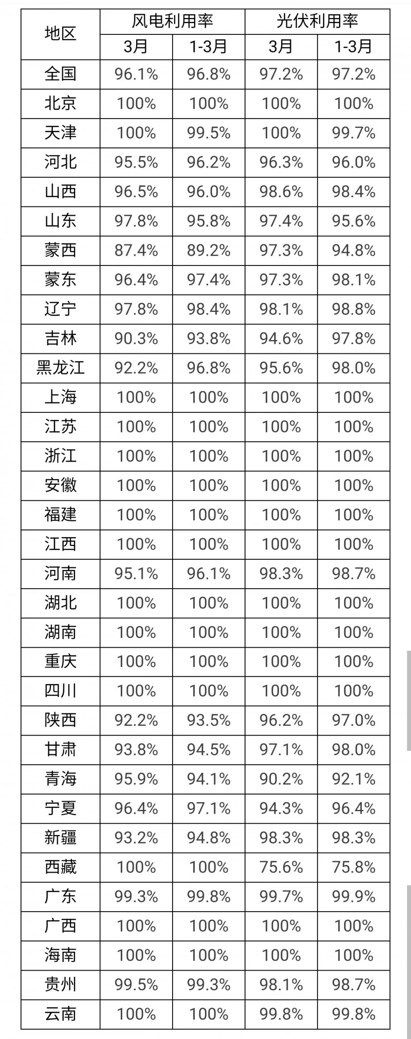 3月光伏利用率97.2%！河北、吉林、青海等地低于全國平均水平！