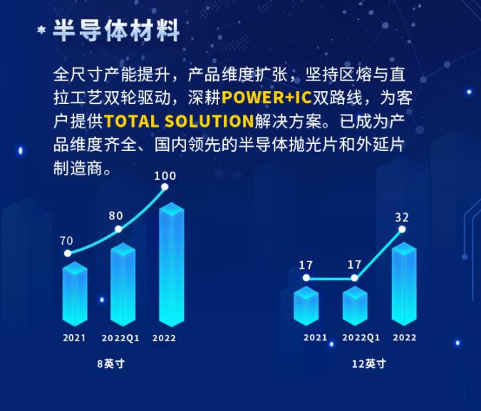 中環(huán)股份2021年度及2022年一季度報(bào)告：2022年Q1營(yíng)收133.68億，同比增長(zhǎng)79.13%！