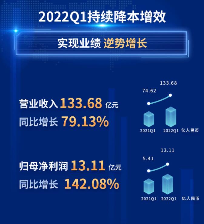 中環(huán)股份2021年度及2022年一季度報(bào)告：2022年Q1營(yíng)收133.68億，同比增長(zhǎng)79.13%！