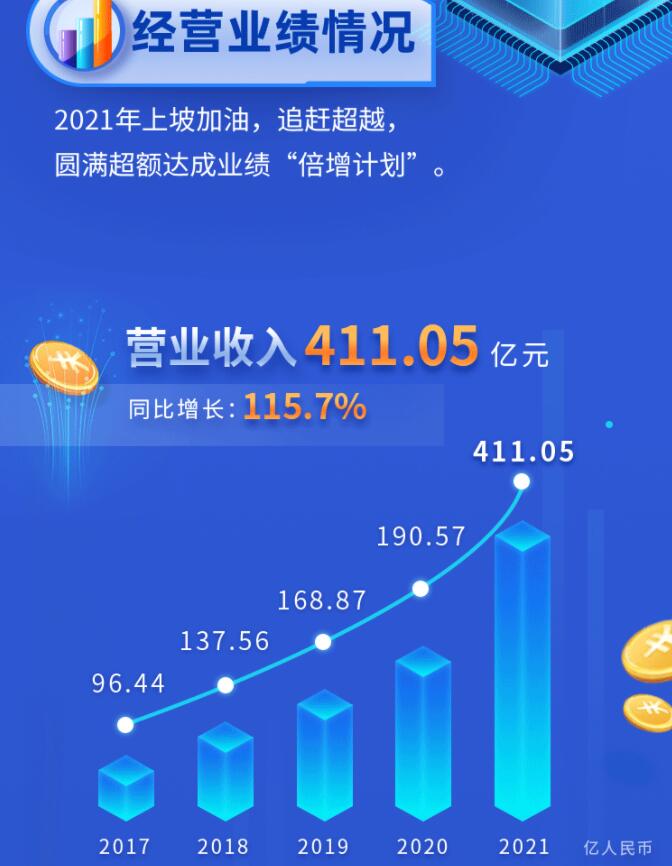 中環(huán)股份2021年度及2022年一季度報(bào)告：2022年Q1營(yíng)收133.68億，同比增長(zhǎng)79.13%！