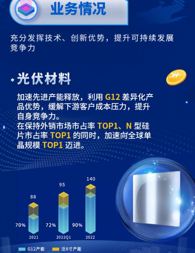 中環(huán)股份2021年度及2022年一季度報(bào)告：2022年Q1營(yíng)收133.68億，同比增長(zhǎng)79.13%！