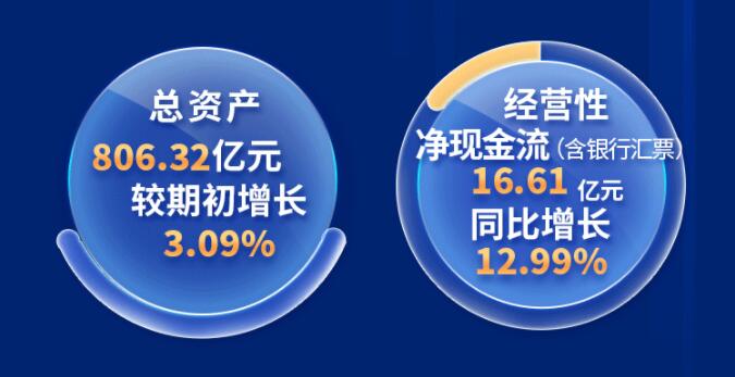 中環(huán)股份2021年度及2022年一季度報(bào)告：2022年Q1營(yíng)收133.68億，同比增長(zhǎng)79.13%！