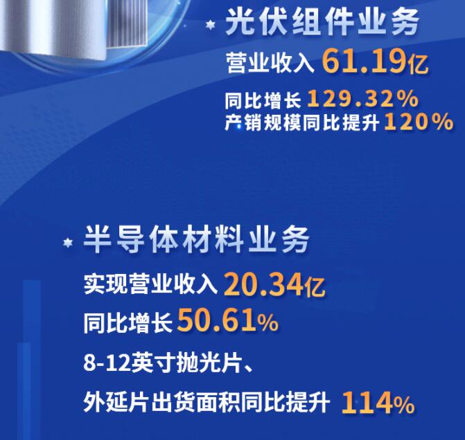 中環(huán)股份2021年度及2022年一季度報(bào)告：2022年Q1營(yíng)收133.68億，同比增長(zhǎng)79.13%！