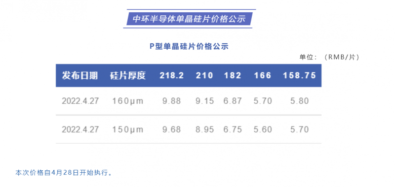 中環(huán)半導(dǎo)體單晶硅片價格公布：218.2每片9.88元，210每片9.15元！