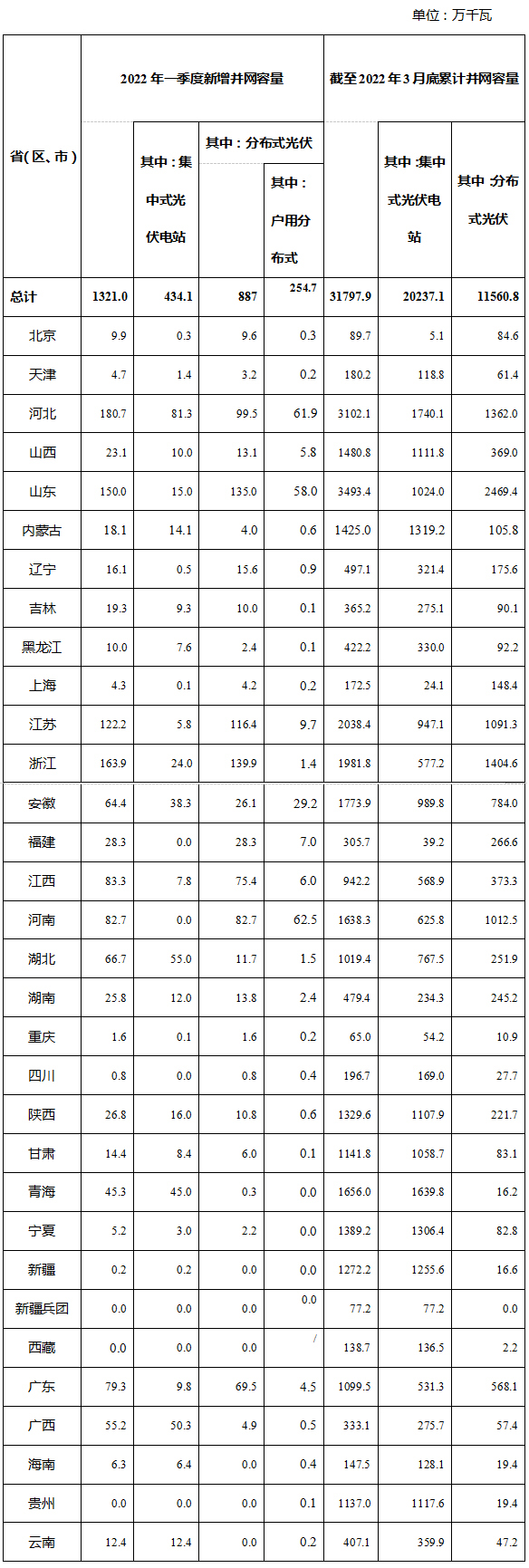 國家能源局公布2022年一季度光伏發(fā)電建設運行情況