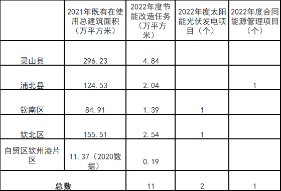 廣西欽州：推進安裝高轉(zhuǎn)換率光伏發(fā)電設施，鼓勵公共機構建設連接光伏發(fā)電