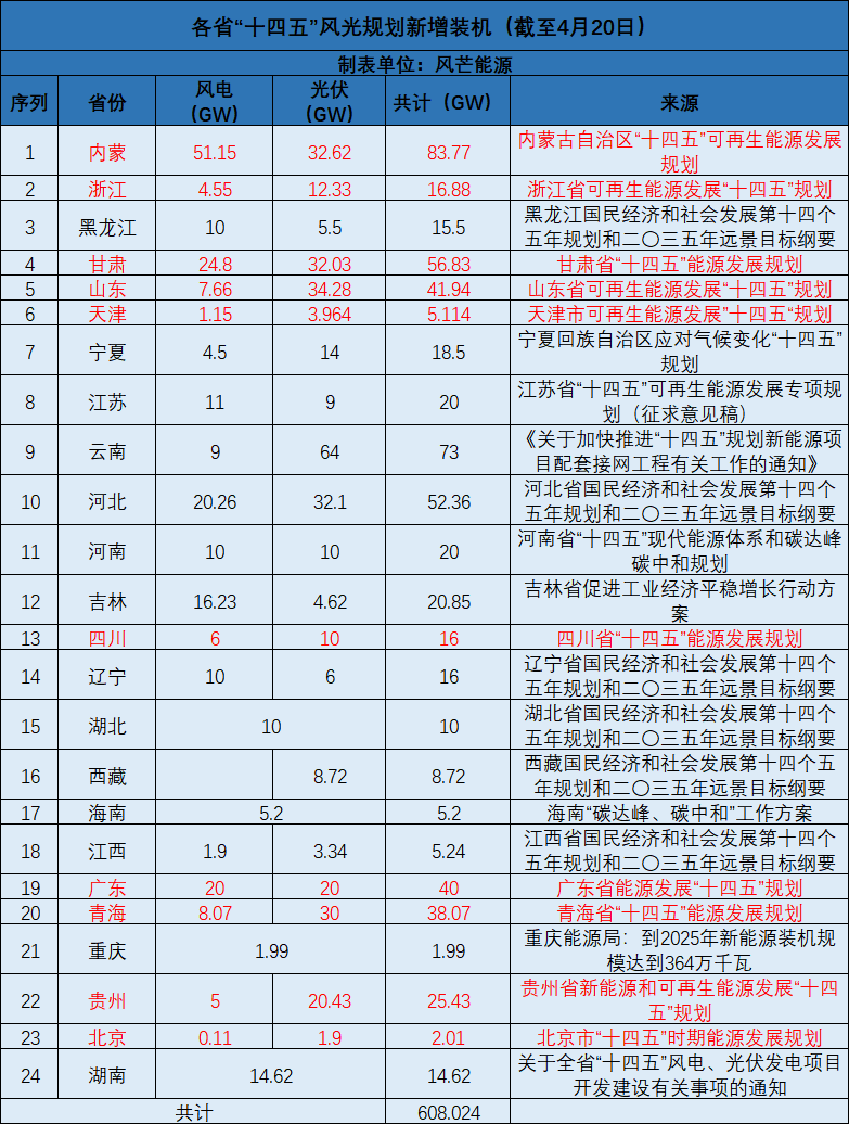 廣西：大力開發(fā)太陽(yáng)能，新增投產(chǎn)裝機(jī)規(guī)模1000萬(wàn)千瓦以上！