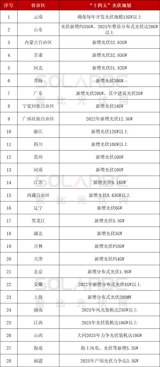 28省市區(qū)“十四五”光伏規(guī)劃：新增光伏裝機(jī)計(jì)劃超311GW