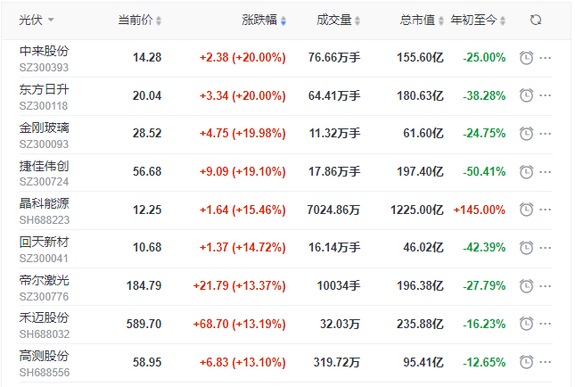 刺激！光伏板塊單日暴跌7.39%后，又單日暴漲8.3%！