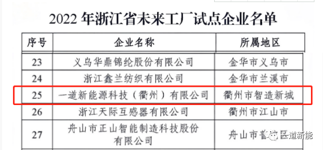 一道新能成功入圍2022年浙江省“未來工廠”試點企業(yè)！