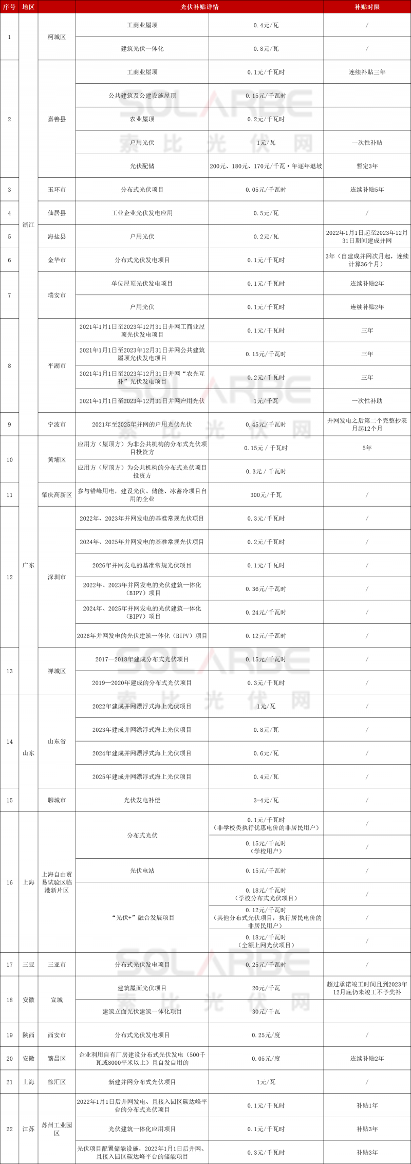 浙江、廣東、山東、上?！?2地發(fā)放光伏補(bǔ)貼！