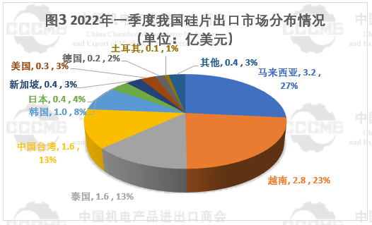 光伏市場前景“廣闊” 硅片、電池等產(chǎn)品出口量大幅增長！