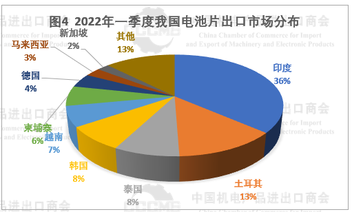 光伏市場前景“廣闊” 硅片、電池等產(chǎn)品出口量大幅增長！