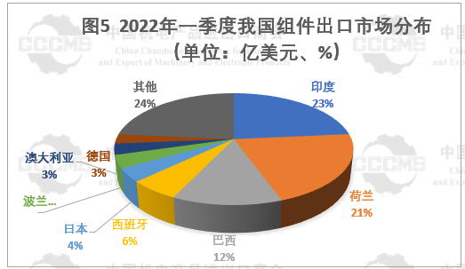 光伏市場前景“廣闊” 硅片、電池等產(chǎn)品出口量大幅增長！