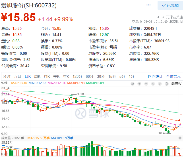 實(shí)控人增資、2022Q1業(yè)績大漲，愛旭股份連續(xù)三日漲停