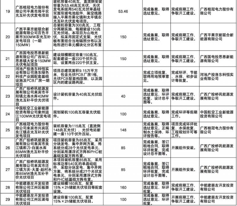 國家能源集團、信義、大唐領(lǐng)銜！廣西公布4GW光伏重大項目名單