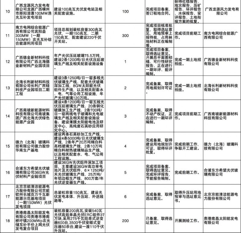 國家能源集團、信義、大唐領(lǐng)銜！廣西公布4GW光伏重大項目名單