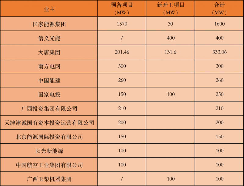 國(guó)家能源集團(tuán)、信義、大唐領(lǐng)銜！廣西公布4GW光伏重大項(xiàng)目名單