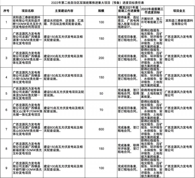 國家能源集團、信義、大唐領(lǐng)銜！廣西公布4GW光伏重大項目名單