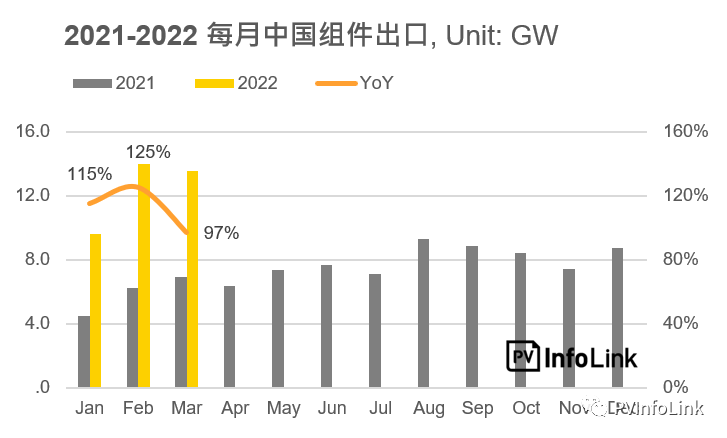 37.2GW！2022年Q1光伏組件出口量同比增長(zhǎng)112%！