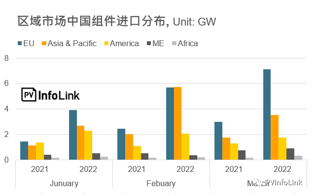 37.2GW！2022年Q1光伏組件出口量同比增長(zhǎng)112%！