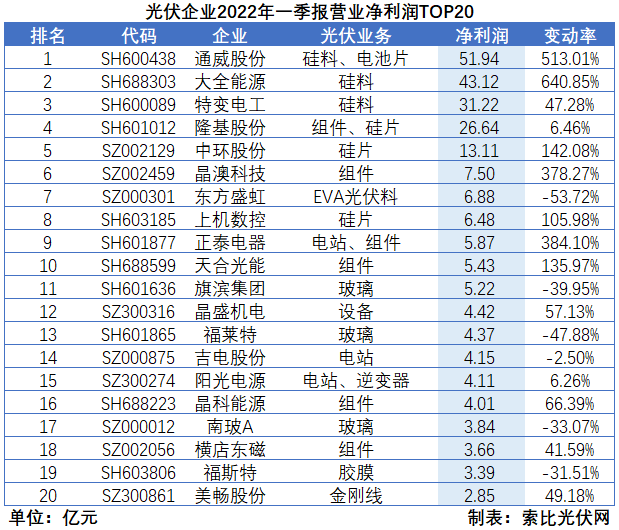 “一超多強”格局成為歷史，電池組件廠商迎來困境反轉