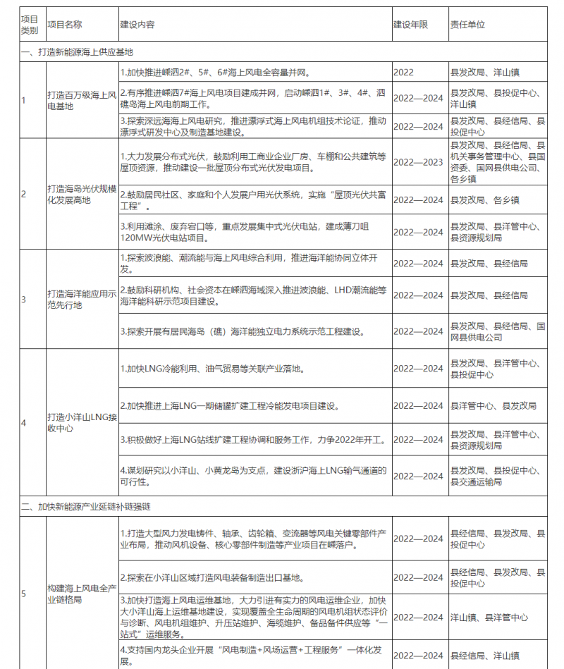 光伏150MW！浙江嵊泗發(fā)布新能源產(chǎn)業(yè)高質(zhì)量發(fā)展三年行動計劃（2022—2024年）