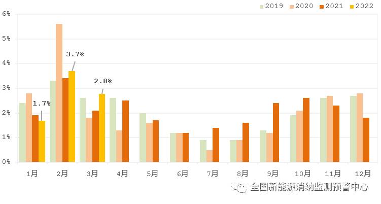 國家能源局：2022年一季度光伏新增裝機1321萬千瓦，同比增長138%！