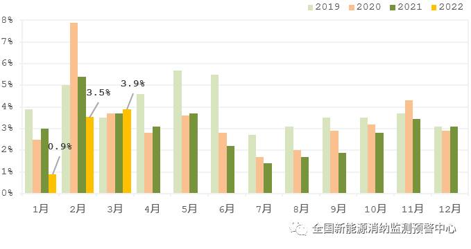 國家能源局：2022年一季度光伏新增裝機1321萬千瓦，同比增長138%！