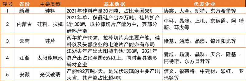 新疆、內(nèi)蒙、云南、江浙、安徽五大基地重塑光伏制造“新版圖”！