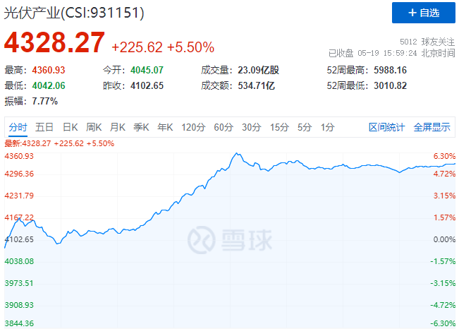 通威、中環(huán)、陽光、隆基等權(quán)重股集體暴漲，光伏板塊再掀普漲行情！