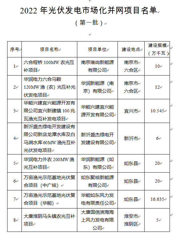 超1.6GW！江蘇公布2022年光伏發(fā)電市場化并網(wǎng)項(xiàng)目（第一批）名單