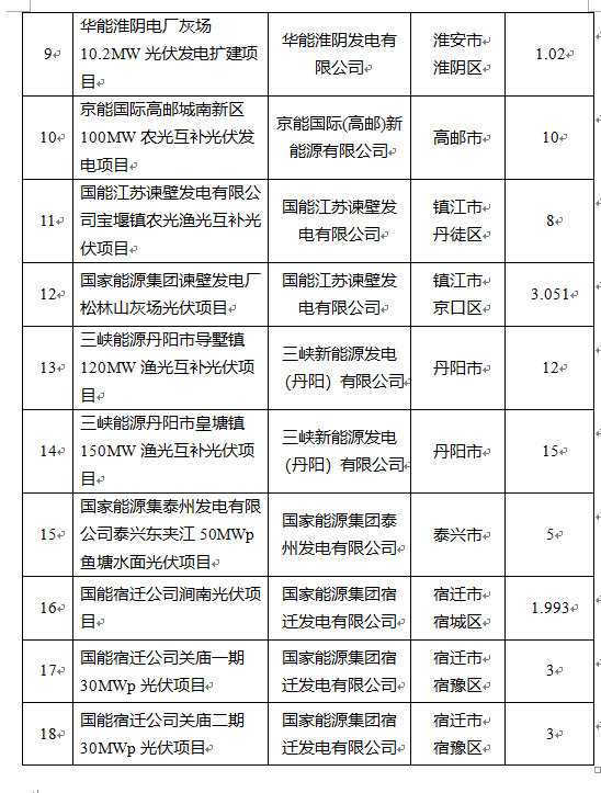 超1.6GW！江蘇公布2022年光伏發(fā)電市場化并網(wǎng)項(xiàng)目（第一批）名單