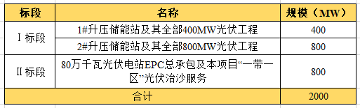 近104億！全國(guó)最大“光伏治沙”基地EPC項(xiàng)目開(kāi)工建設(shè)