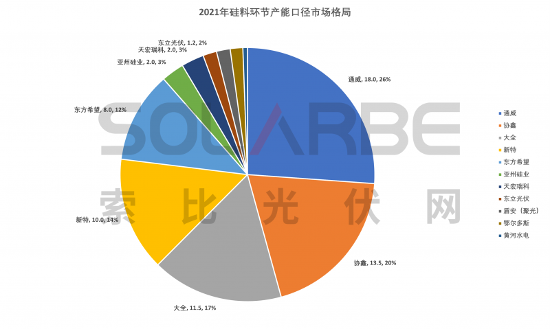 硅料環(huán)節(jié)分析：2022年將再迎“量?jī)r(jià)齊升”，頭部企業(yè)成本優(yōu)勢(shì)顯著