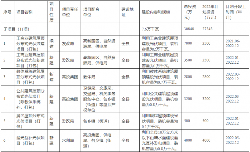 浙江新昌：大力推進(jìn)工商業(yè)建筑屋頂光伏，全縣現(xiàn)有黨政機(jī)關(guān)、事業(yè)單位等公共建筑屋頂實(shí)現(xiàn)100%安裝