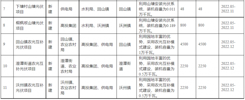 浙江新昌：大力推進(jìn)工商業(yè)建筑屋頂光伏，全縣現(xiàn)有黨政機(jī)關(guān)、事業(yè)單位等公共建筑屋頂實(shí)現(xiàn)100%安裝