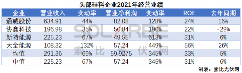 硅料環(huán)節(jié)分析：2022年將再迎“量價齊升”，頭部企業(yè)成本優(yōu)勢顯著