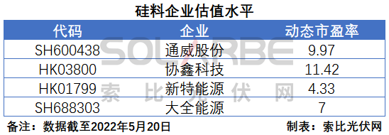 硅料環(huán)節(jié)分析：2022年將再迎“量?jī)r(jià)齊升”，頭部企業(yè)成本優(yōu)勢(shì)顯著