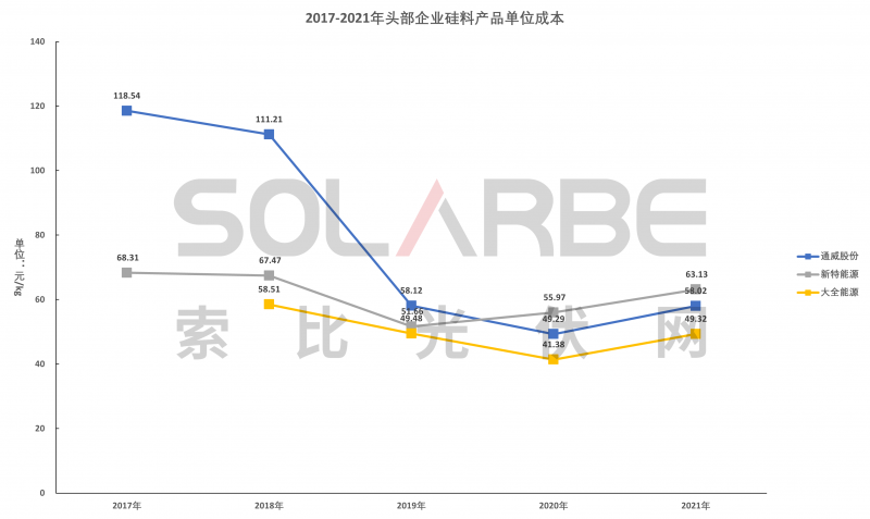 硅料環(huán)節(jié)分析：2022年將再迎“量?jī)r(jià)齊升”，頭部企業(yè)成本優(yōu)勢(shì)顯著