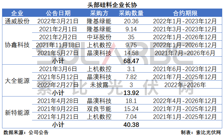 硅料環(huán)節(jié)分析：2022年將再迎“量?jī)r(jià)齊升”，頭部企業(yè)成本優(yōu)勢(shì)顯著