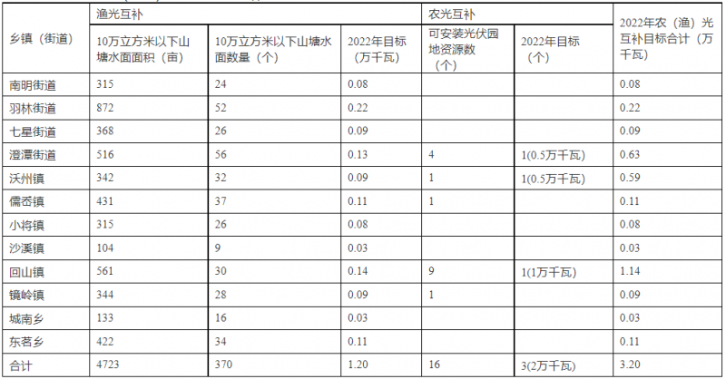 浙江新昌：大力推進(jìn)工商業(yè)建筑屋頂光伏，全縣現(xiàn)有黨政機(jī)關(guān)、事業(yè)單位等公共建筑屋頂實(shí)現(xiàn)100%安裝