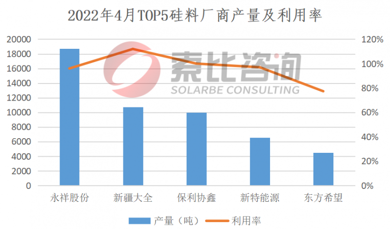 2022年4月產(chǎn)能產(chǎn)量報告：擴產(chǎn)產(chǎn)能釋放 硅料產(chǎn)量上漲6.23%