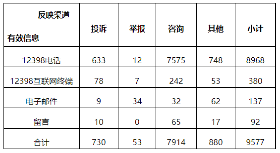 分布式光伏項目上網(wǎng)電費結(jié)算、補貼轉(zhuǎn)付不及時是主要問題！4月12398能源監(jiān)管熱線投訴舉報處理情況通報