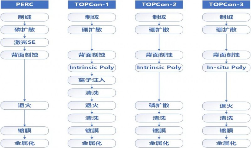 一道新能宋登元：n型TOPCon電池技術(shù)大規(guī)模量產(chǎn)時(shí)機(jī)已成熟